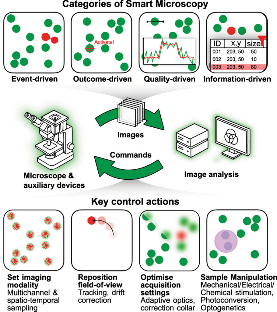 Illustration from the publication showing categories of smart microscopy